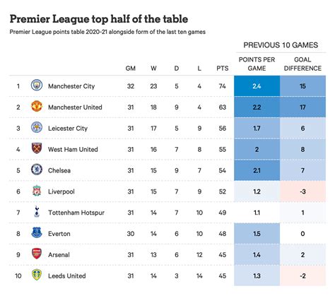 premier league top 7 finish odds